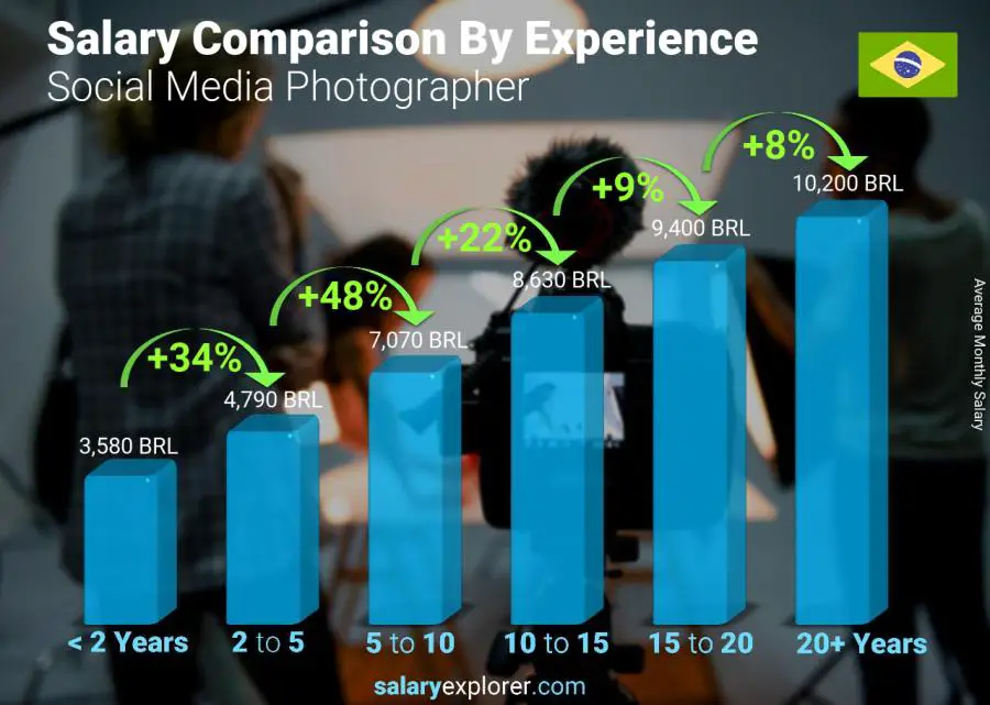 Salary comparison by years of experience monthly Brazil Social Media Photographer