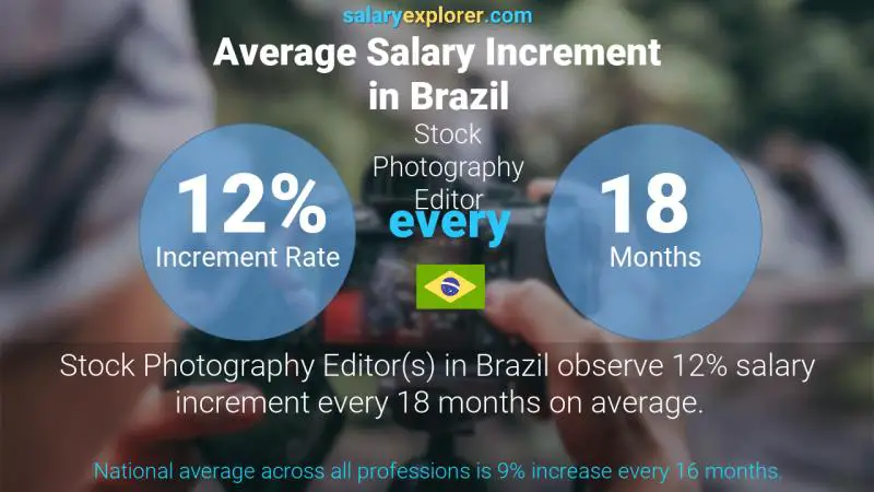 Annual Salary Increment Rate Brazil Stock Photography Editor