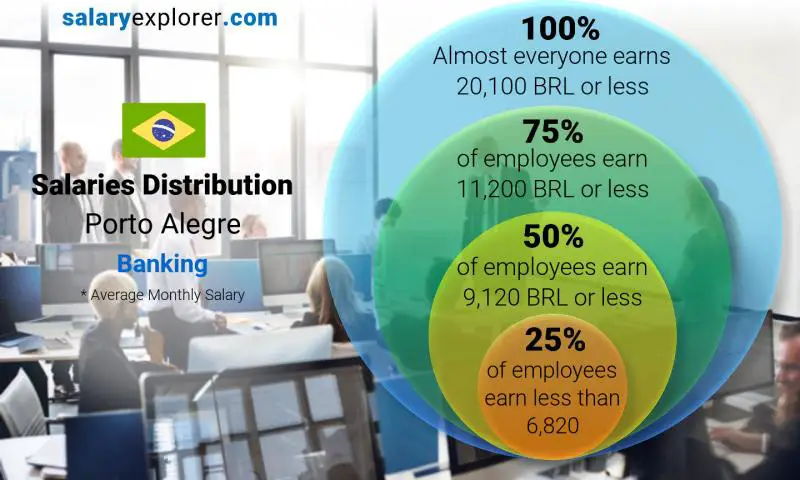 Median and salary distribution Porto Alegre Banking monthly