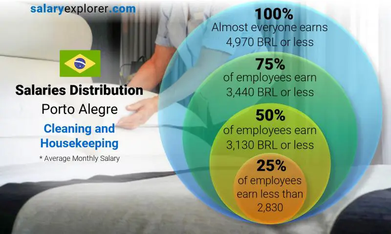 Median and salary distribution Porto Alegre Cleaning and Housekeeping monthly