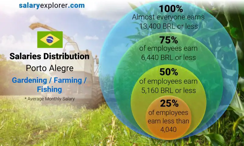 Median and salary distribution Porto Alegre Gardening / Farming / Fishing monthly