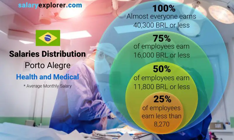 Median and salary distribution Porto Alegre Health and Medical monthly