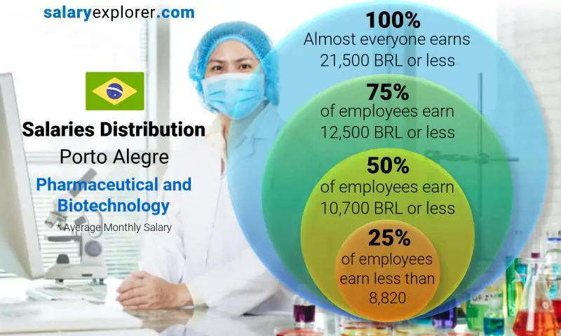 Median and salary distribution Porto Alegre Pharmaceutical and Biotechnology monthly