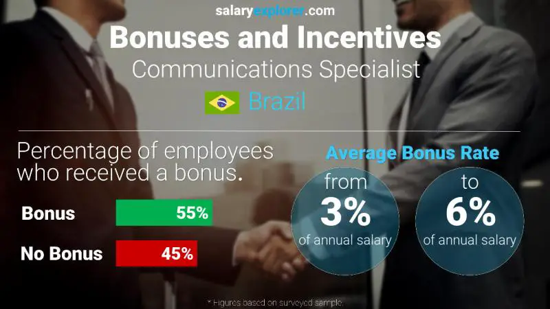 Annual Salary Bonus Rate Brazil Communications Specialist