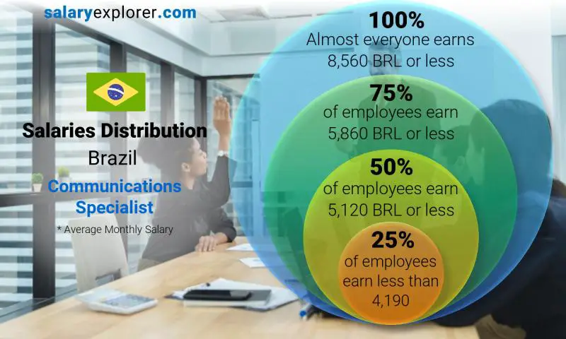 Median and salary distribution Brazil Communications Specialist monthly