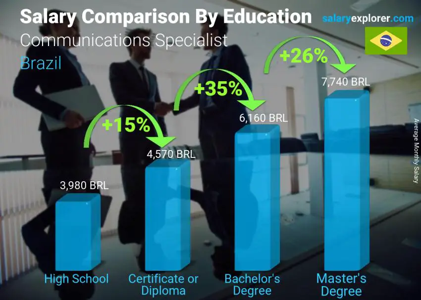 Salary comparison by education level monthly Brazil Communications Specialist