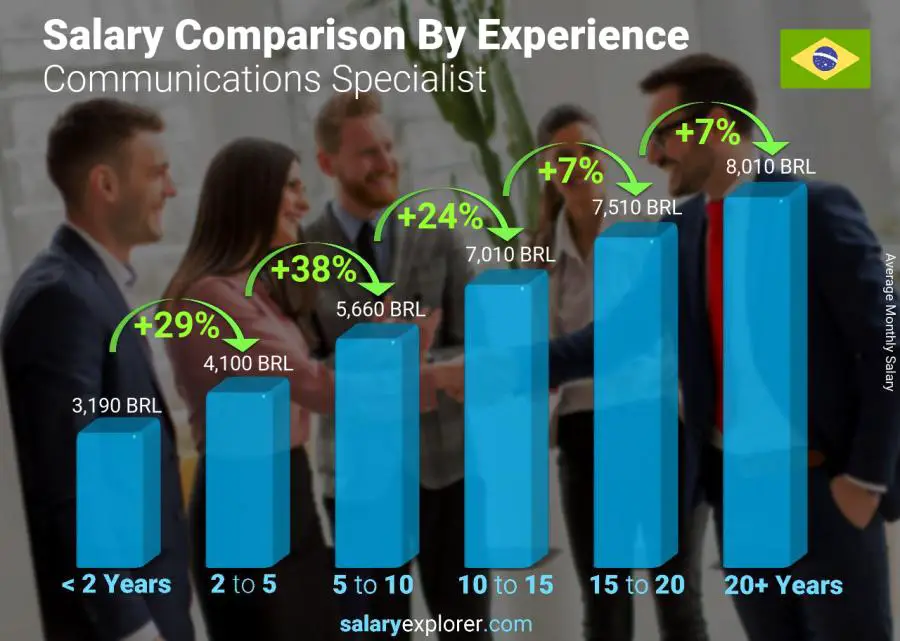 Salary comparison by years of experience monthly Brazil Communications Specialist