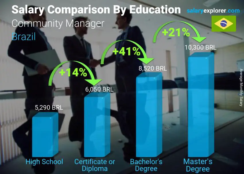 Salary comparison by education level monthly Brazil Community Manager