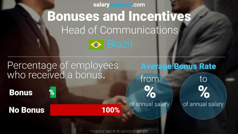 Annual Salary Bonus Rate Brazil Head of Communications