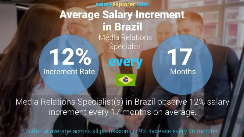 Annual Salary Increment Rate Brazil Media Relations Specialist