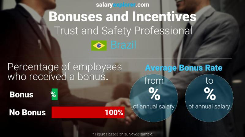 Annual Salary Bonus Rate Brazil Trust and Safety Professional