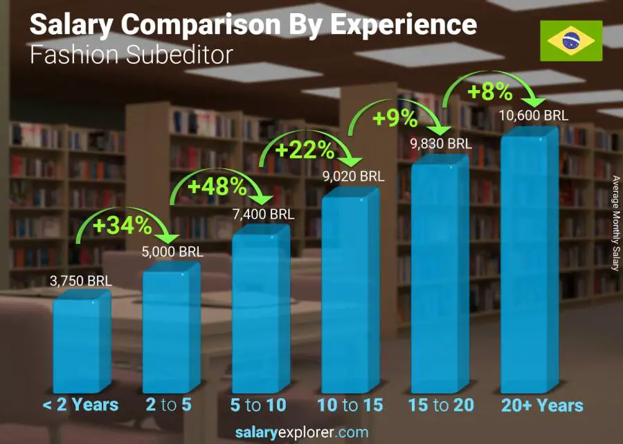 Salary comparison by years of experience monthly Brazil Fashion Subeditor