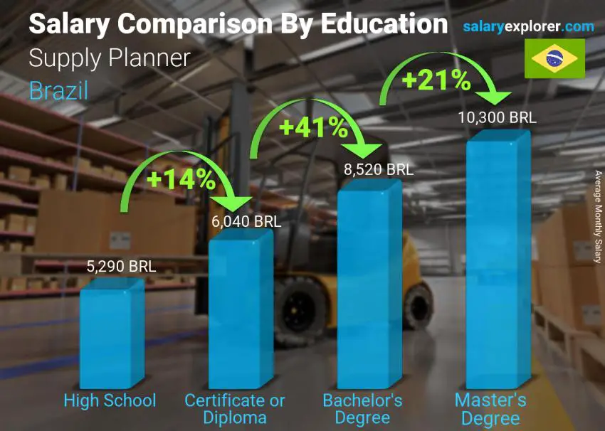 Salary comparison by education level monthly Brazil Supply Planner