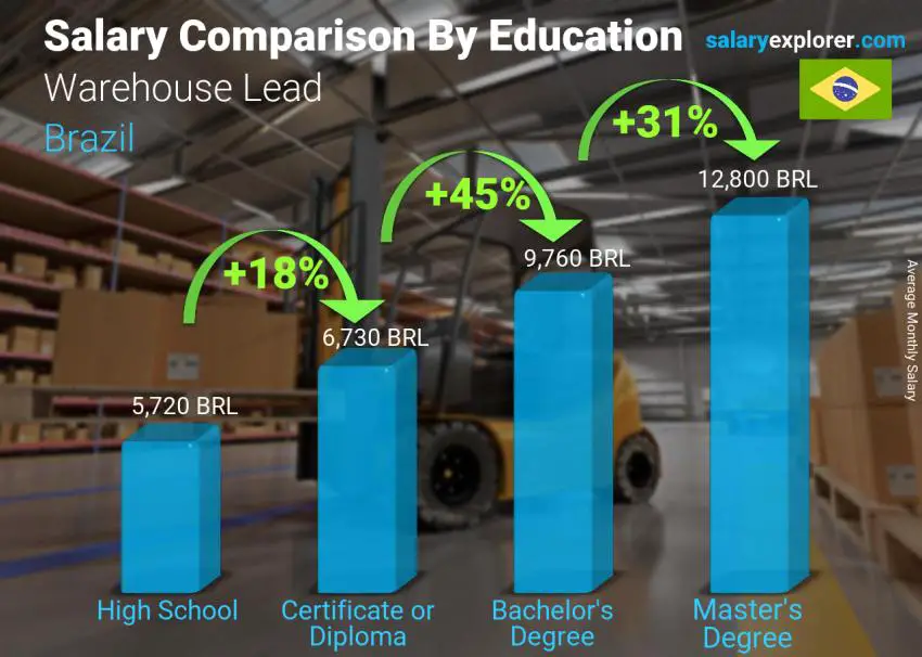 Salary comparison by education level monthly Brazil Warehouse Lead