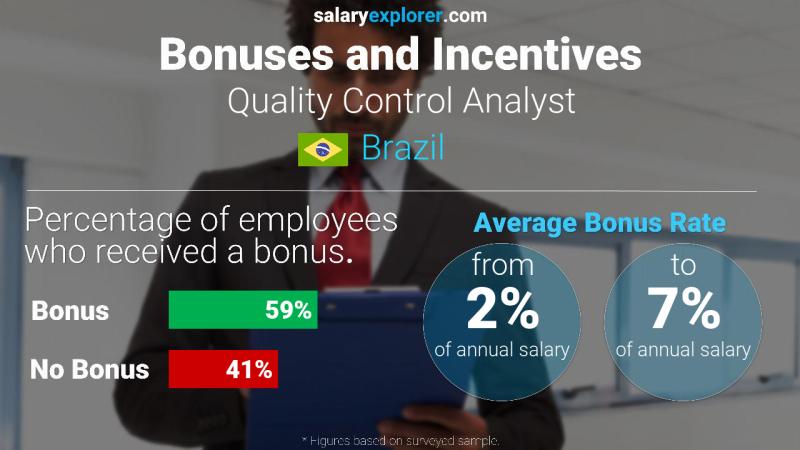 Annual Salary Bonus Rate Brazil Quality Control Analyst