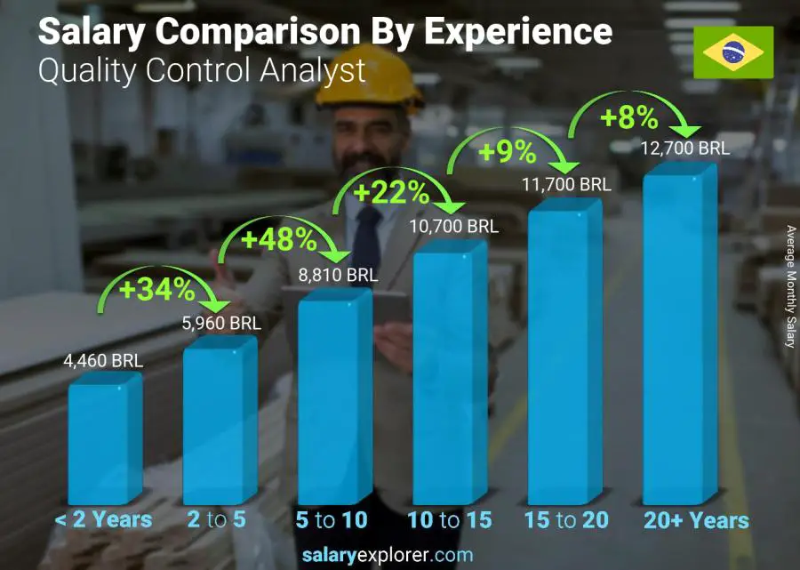 Salary comparison by years of experience monthly Brazil Quality Control Analyst