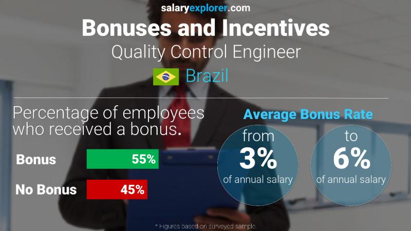 Annual Salary Bonus Rate Brazil Quality Control Engineer