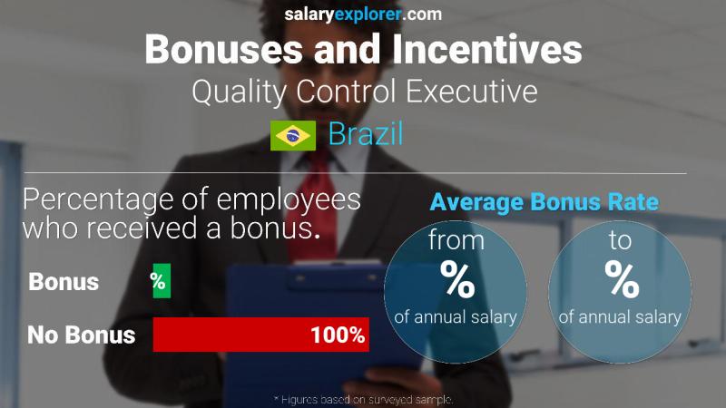 Annual Salary Bonus Rate Brazil Quality Control Executive