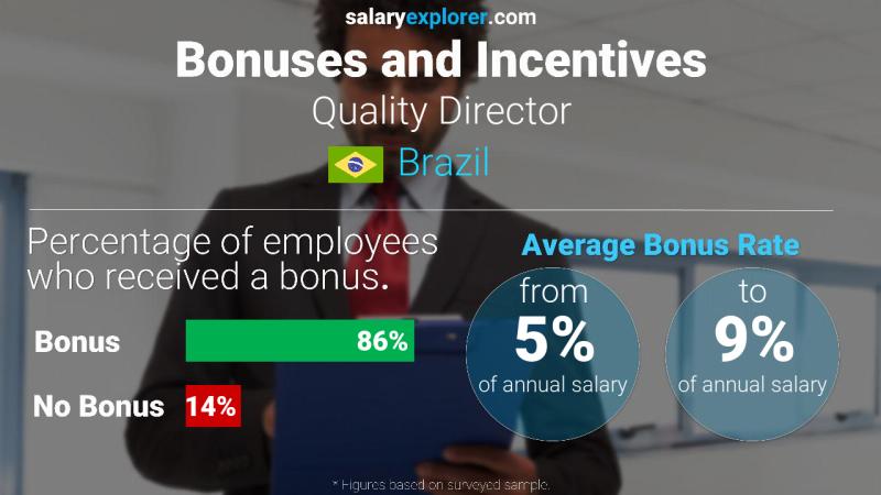Annual Salary Bonus Rate Brazil Quality Director