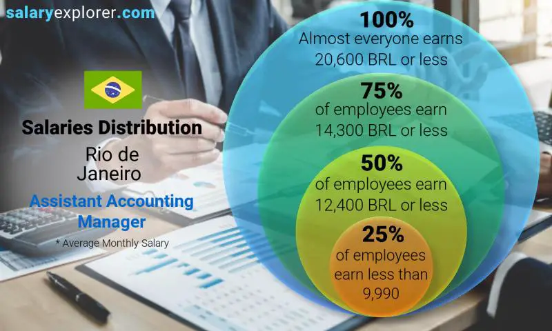 Median and salary distribution Rio de Janeiro Assistant Accounting Manager monthly