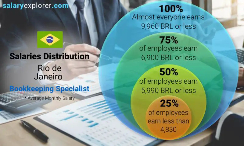 Median and salary distribution Rio de Janeiro Bookkeeping Specialist monthly