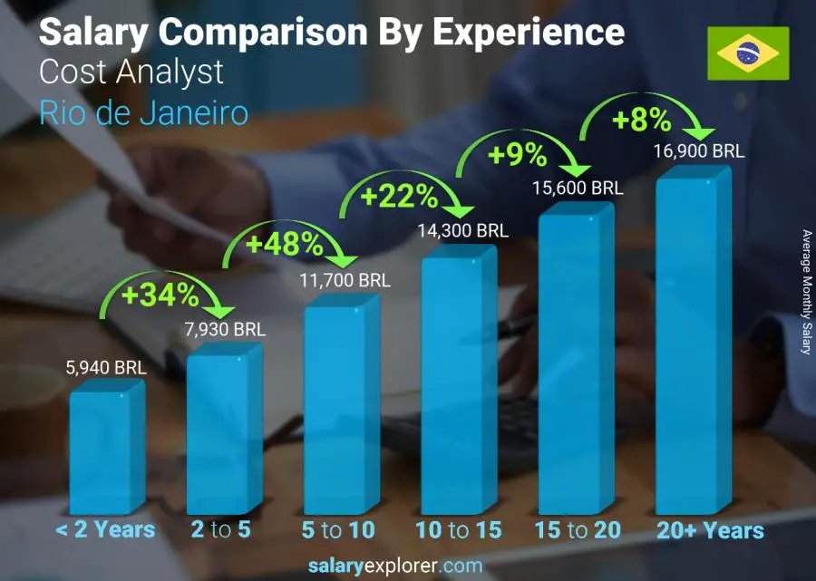 Salary comparison by years of experience monthly Rio de Janeiro Cost Analyst