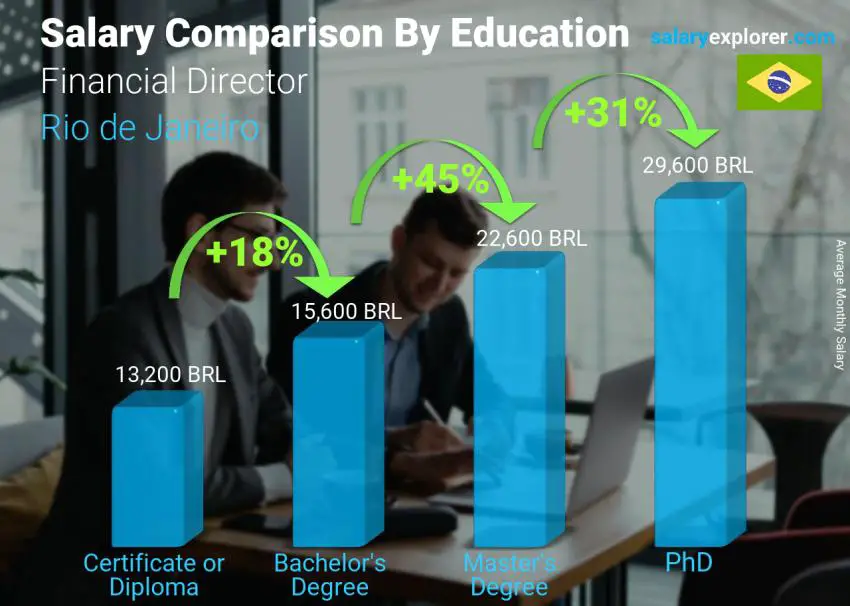 Salary comparison by education level monthly Rio de Janeiro Financial Director