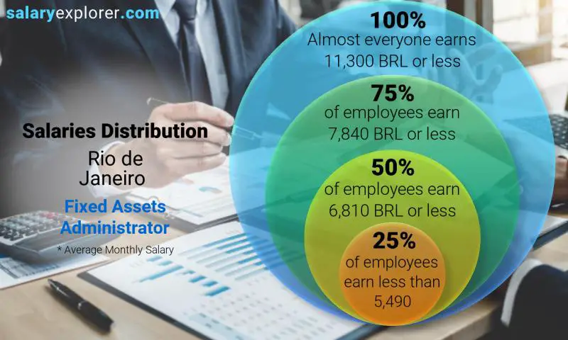 Median and salary distribution Rio de Janeiro Fixed Assets Administrator monthly