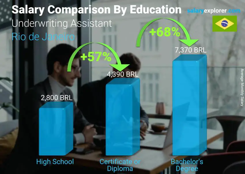 Salary comparison by education level monthly Rio de Janeiro Underwriting Assistant