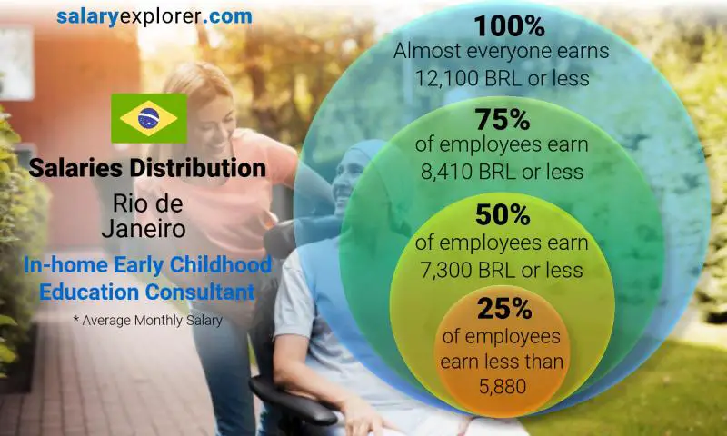 Median and salary distribution Rio de Janeiro In-home Early Childhood Education Consultant monthly