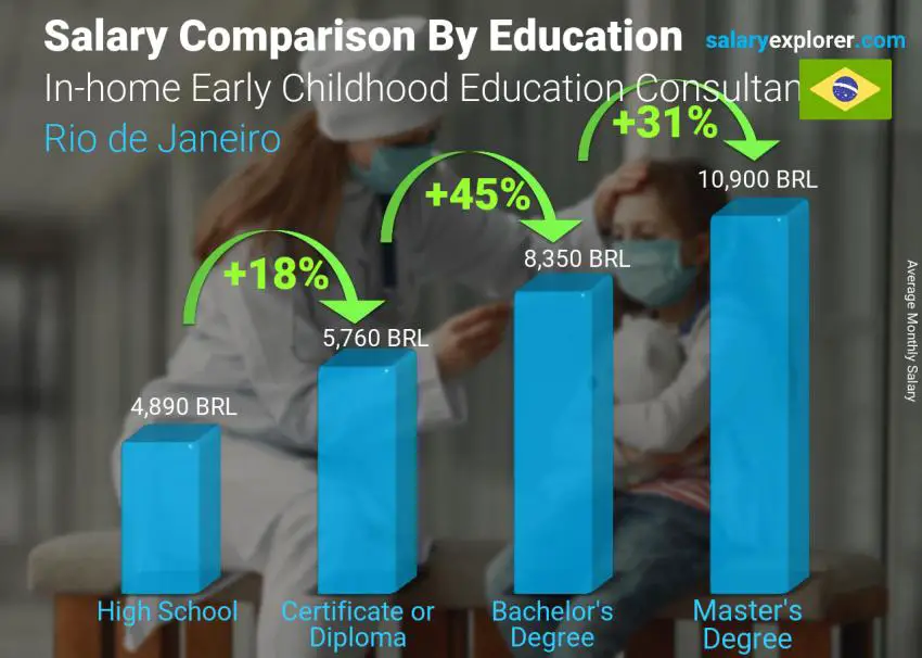 Salary comparison by education level monthly Rio de Janeiro In-home Early Childhood Education Consultant