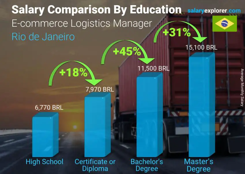 Salary comparison by education level monthly Rio de Janeiro E-commerce Logistics Manager