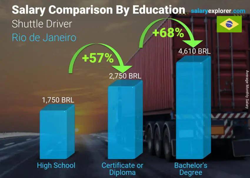 Salary comparison by education level monthly Rio de Janeiro Shuttle Driver