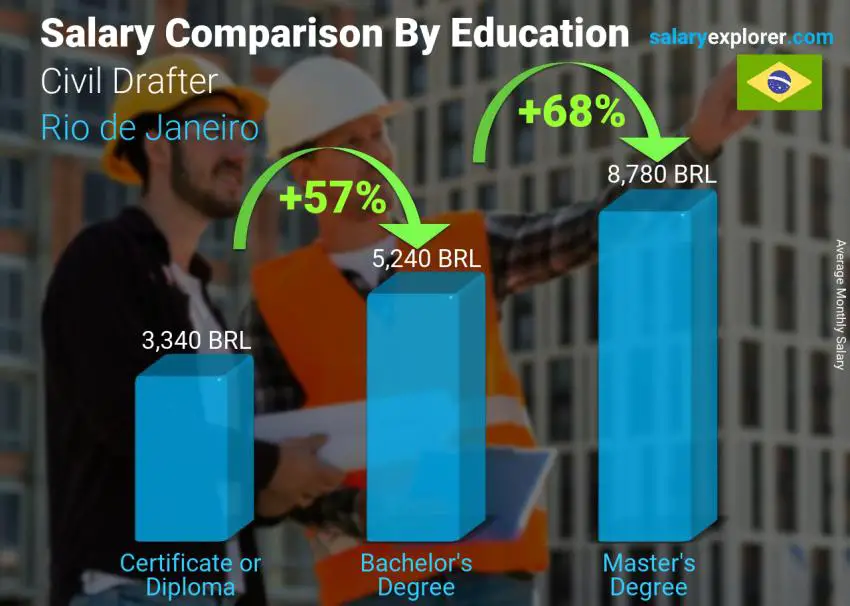 Salary comparison by education level monthly Rio de Janeiro Civil Drafter