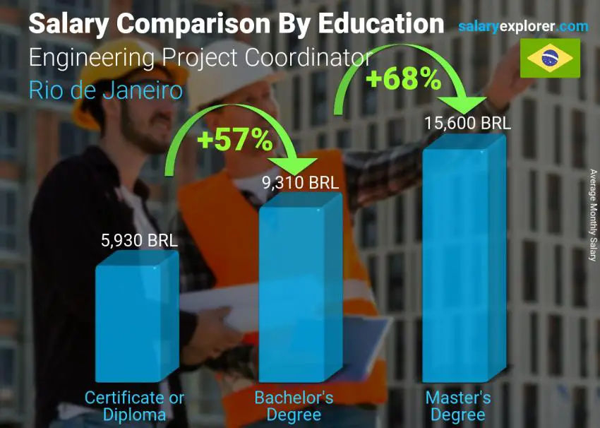 Salary comparison by education level monthly Rio de Janeiro Engineering Project Coordinator 