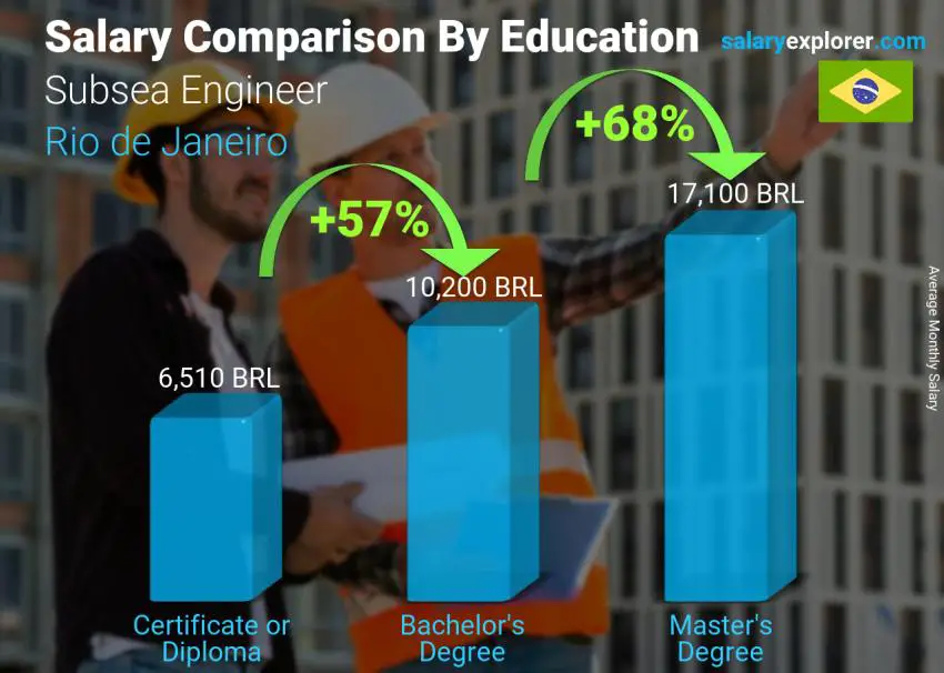 Salary comparison by education level monthly Rio de Janeiro Subsea Engineer