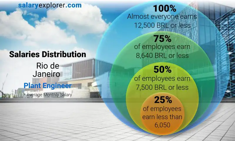 Median and salary distribution Rio de Janeiro Plant Engineer monthly