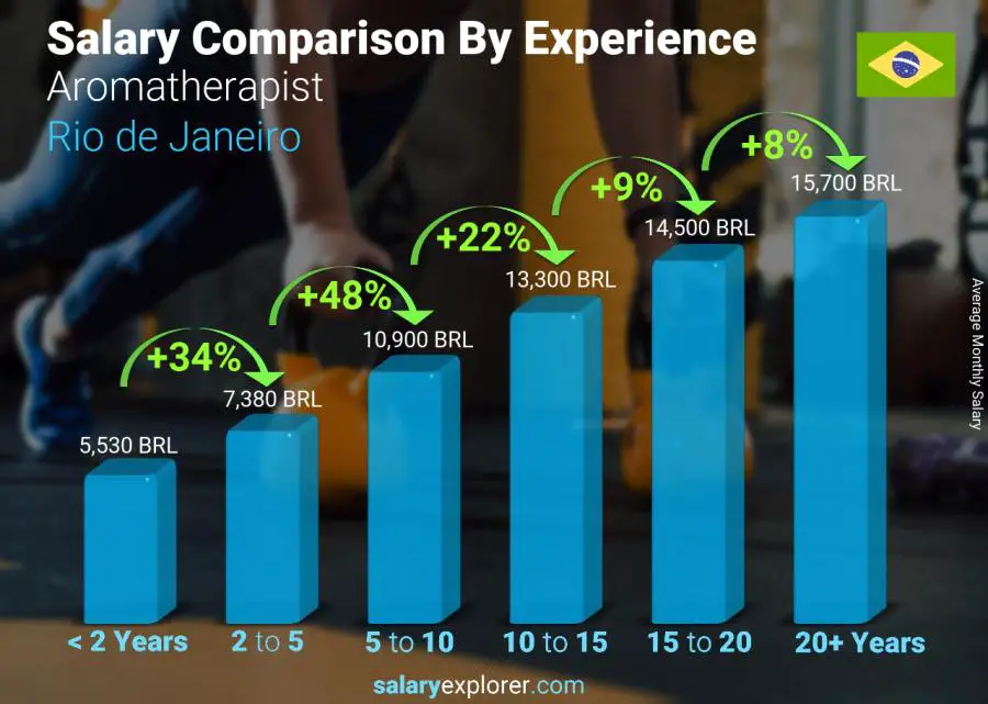 Salary comparison by years of experience monthly Rio de Janeiro Aromatherapist