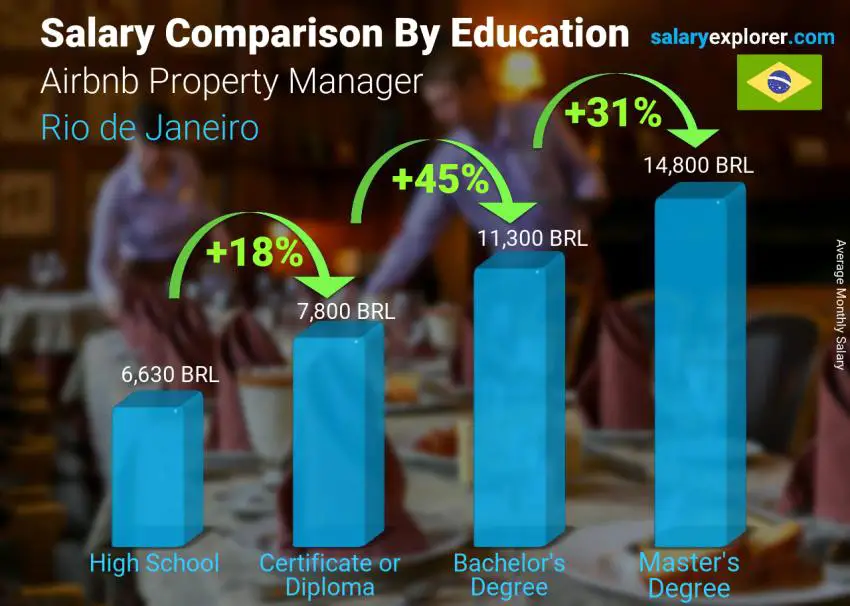 Salary comparison by education level monthly Rio de Janeiro Airbnb Property Manager