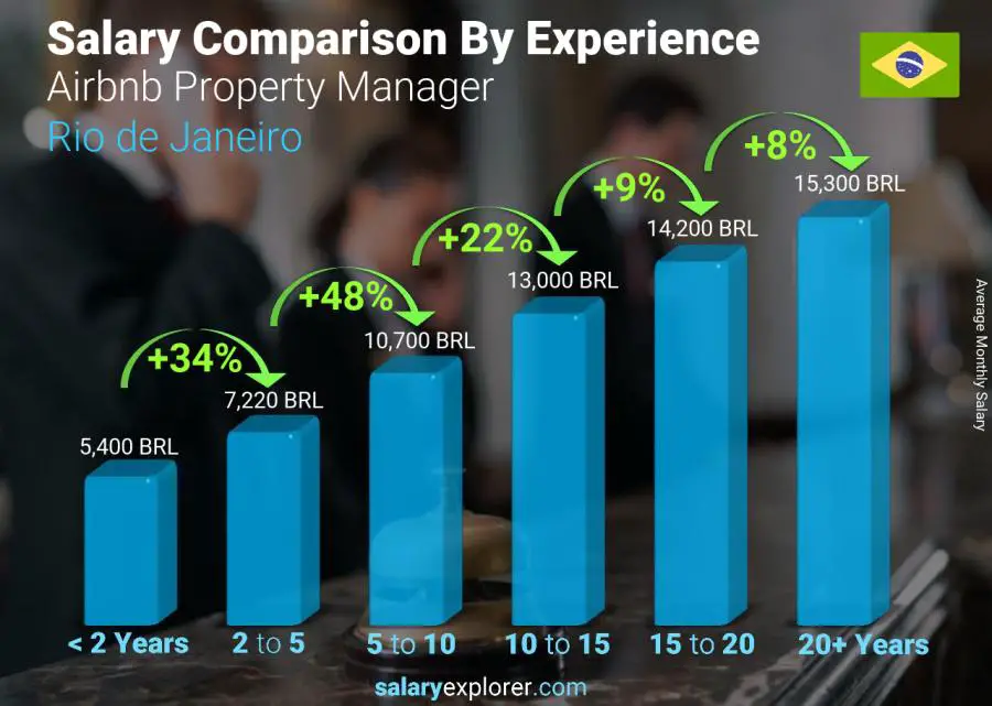 Salary comparison by years of experience monthly Rio de Janeiro Airbnb Property Manager