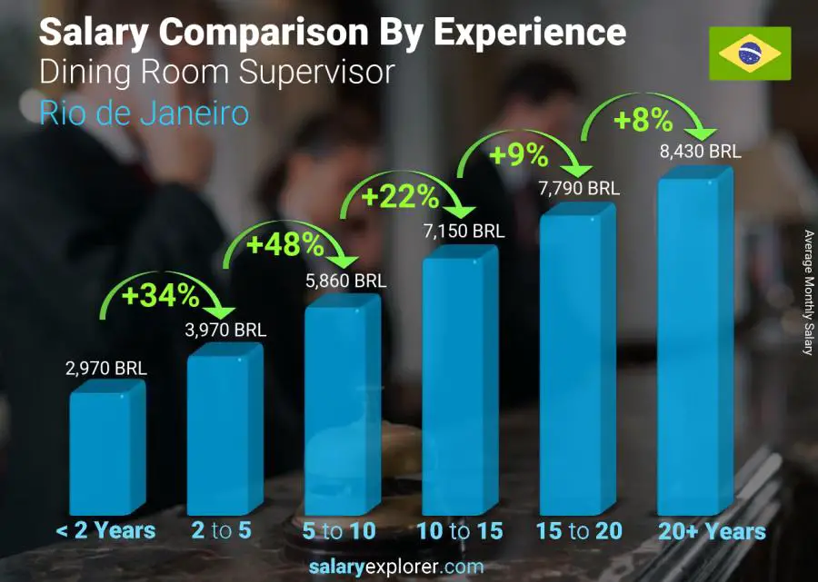 Salary comparison by years of experience monthly Rio de Janeiro Dining Room Supervisor