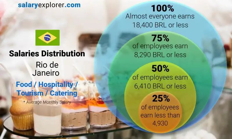 Median and salary distribution Rio de Janeiro Food / Hospitality / Tourism / Catering monthly