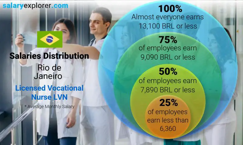 Median and salary distribution Rio de Janeiro Licensed Vocational Nurse LVN monthly