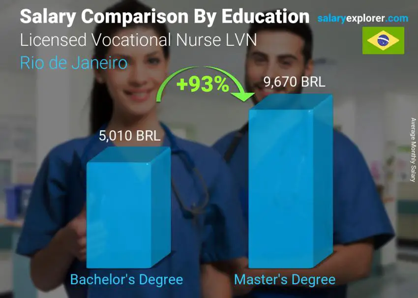 Salary comparison by education level monthly Rio de Janeiro Licensed Vocational Nurse LVN