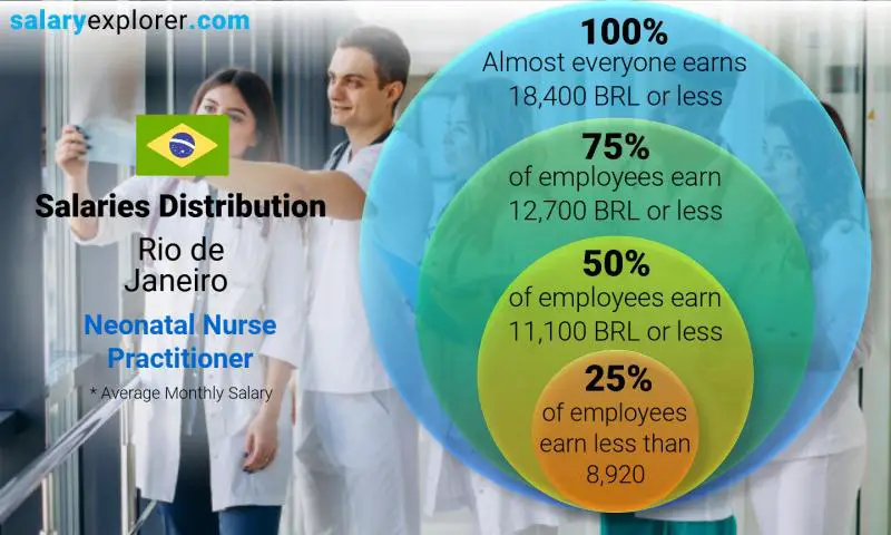 Median and salary distribution Rio de Janeiro Neonatal Nurse Practitioner monthly