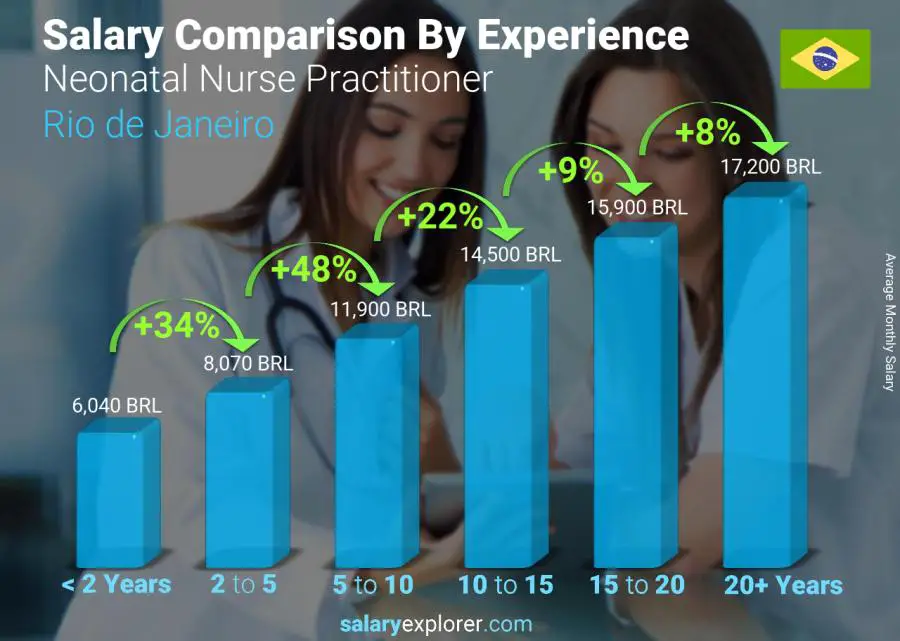 Salary comparison by years of experience monthly Rio de Janeiro Neonatal Nurse Practitioner