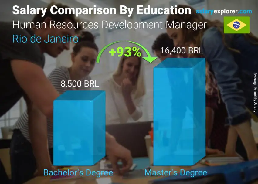 Salary comparison by education level monthly Rio de Janeiro Human Resources Development Manager