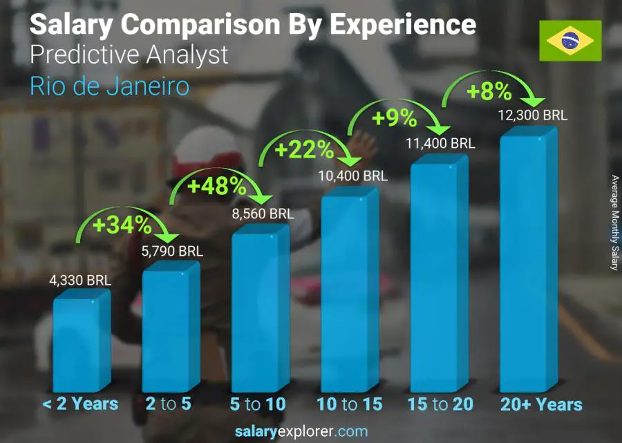 Salary comparison by years of experience monthly Rio de Janeiro Predictive Analyst