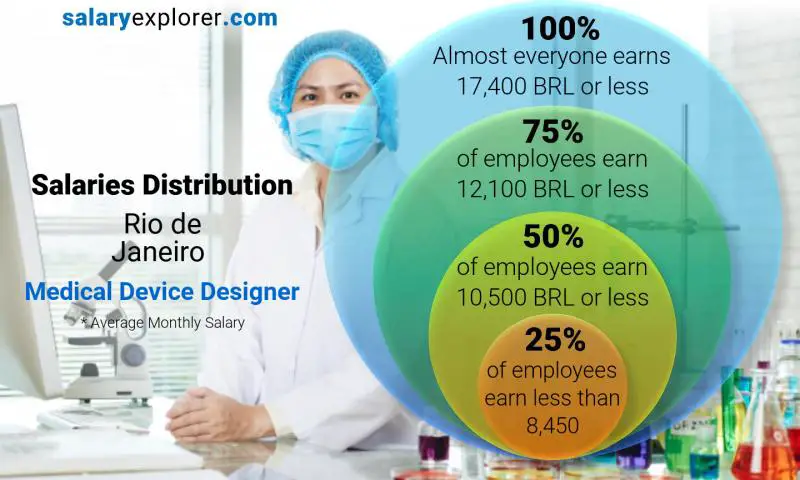 Median and salary distribution Rio de Janeiro Medical Device Designer monthly