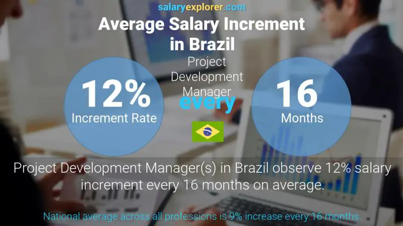 Annual Salary Increment Rate Brazil Project Development Manager